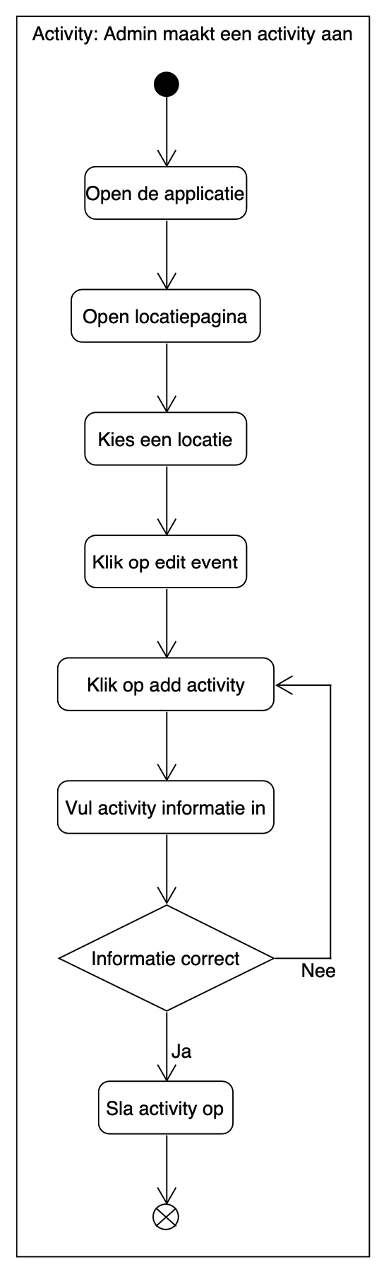 Activity Diagram create event