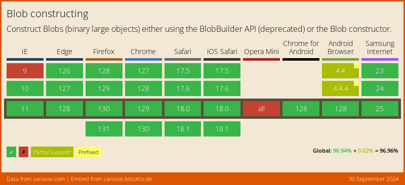 Data on Global support for Blob constructing