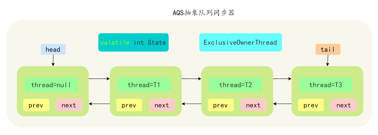 三分恶面渣逆袭：AQS抽象队列同步器