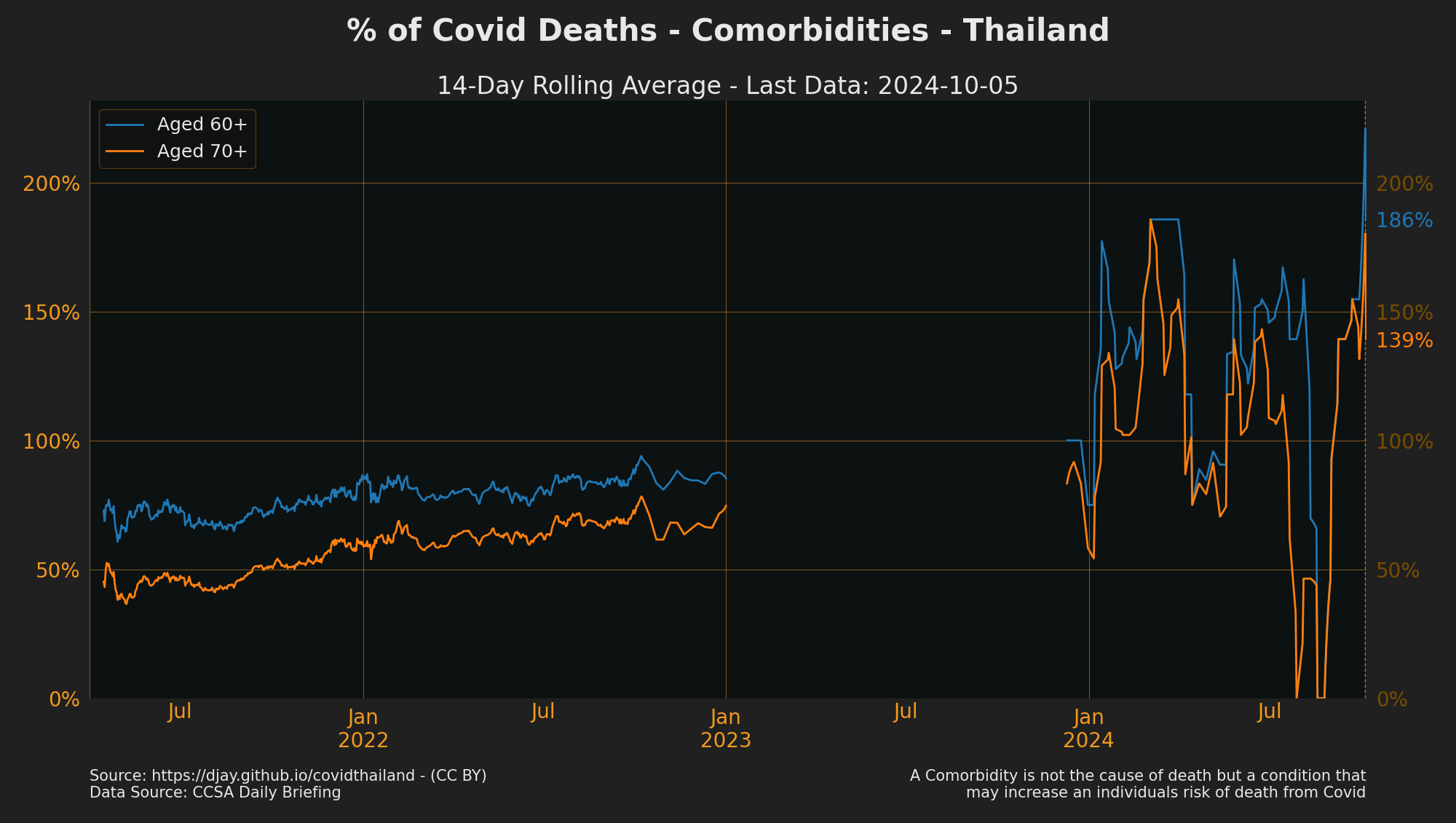 Thailand Covid Deaths Comorbidies