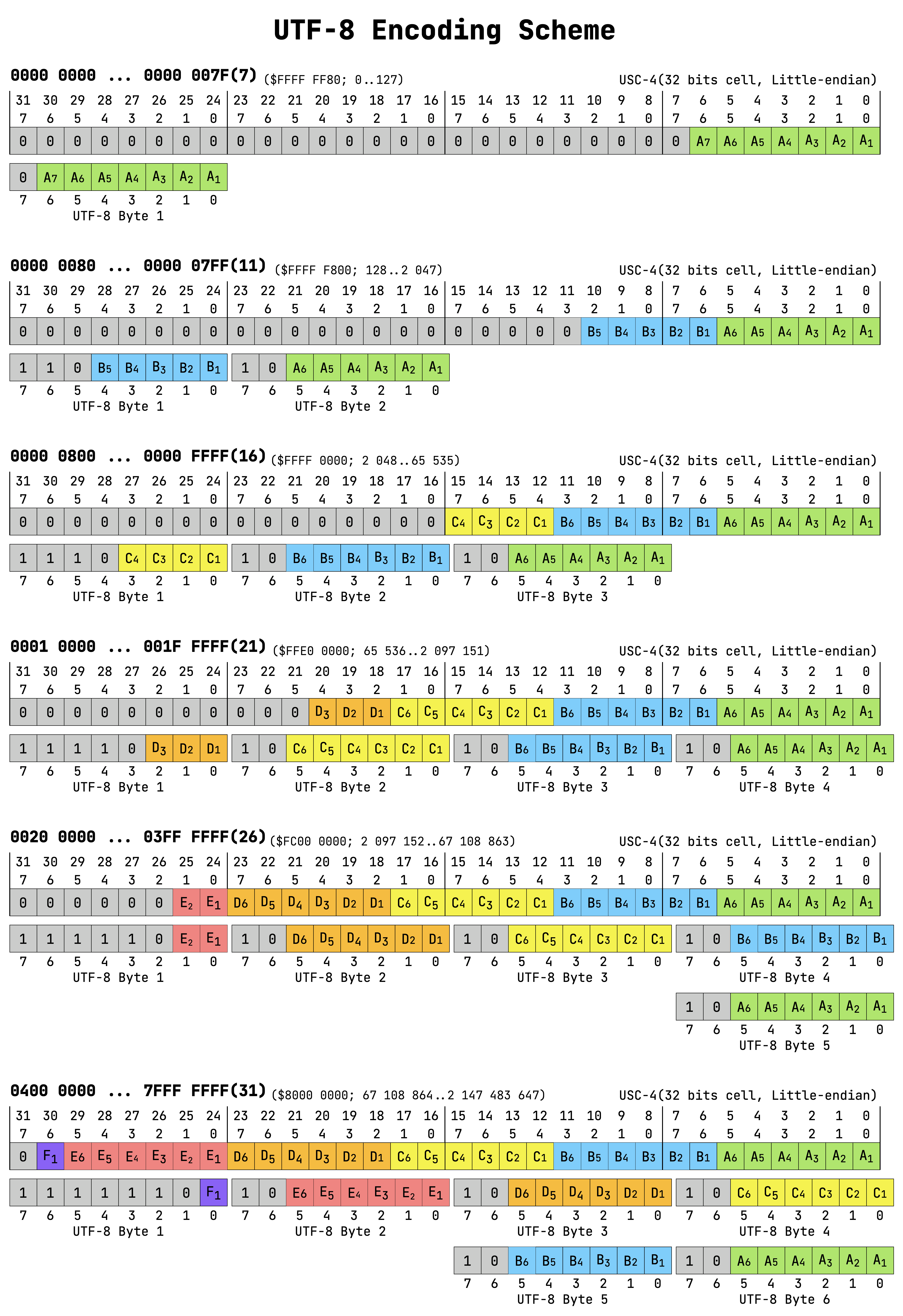 UTF-8/32 table