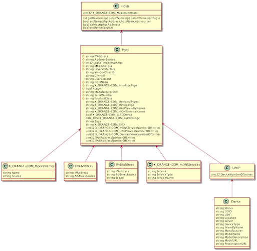 diagramme de classe Hosts