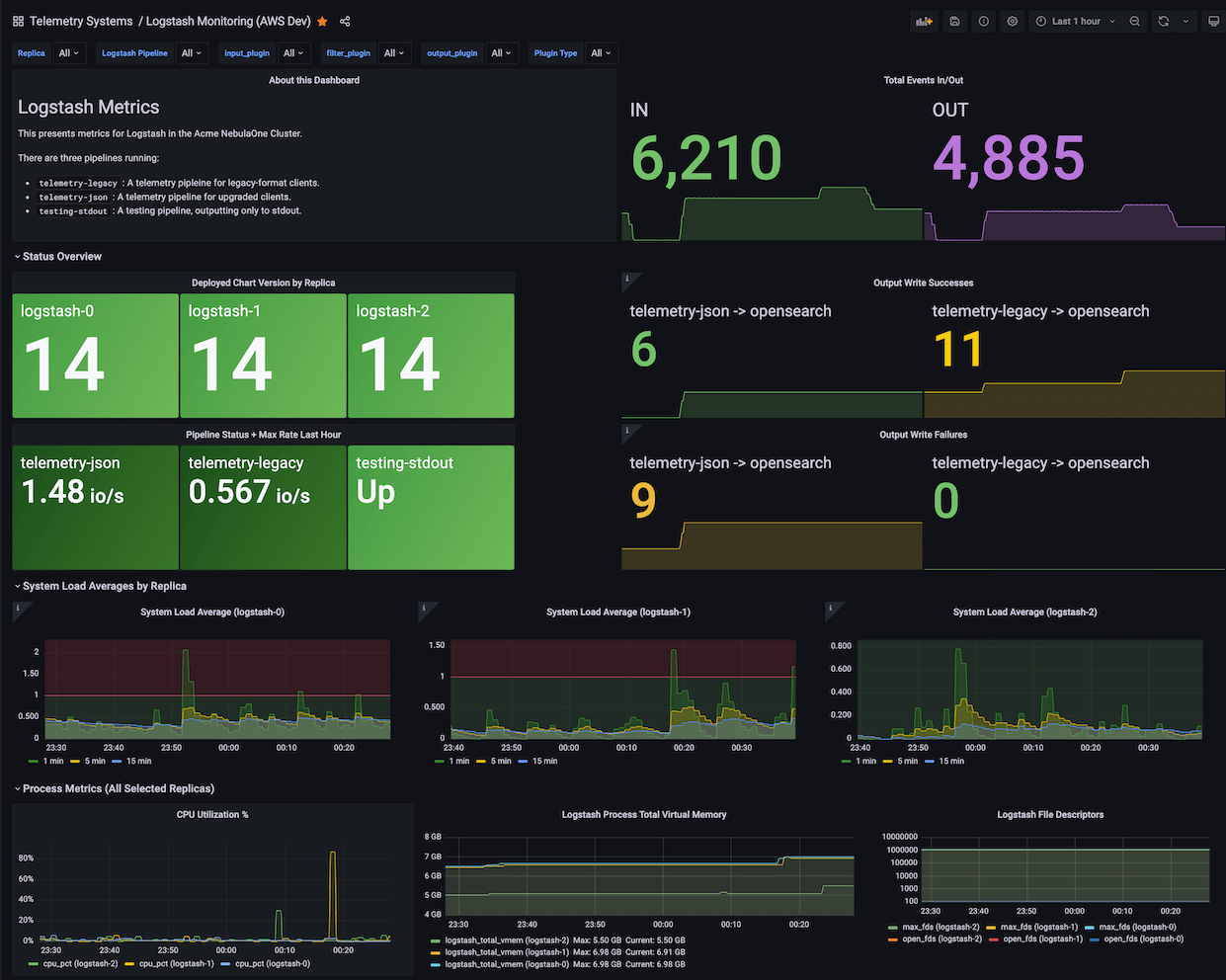 Grafana Dashboard