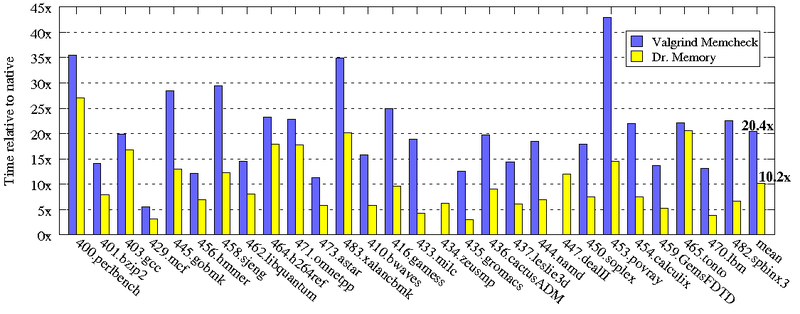 Performance chart