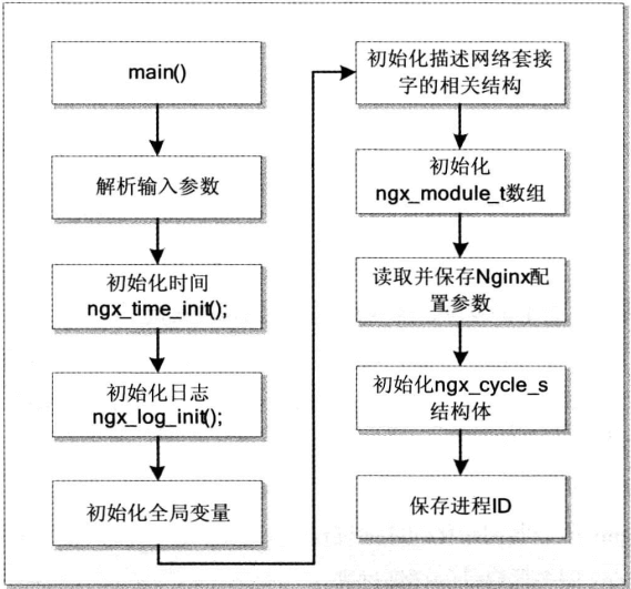 Nginx 初始化过程的主要工作