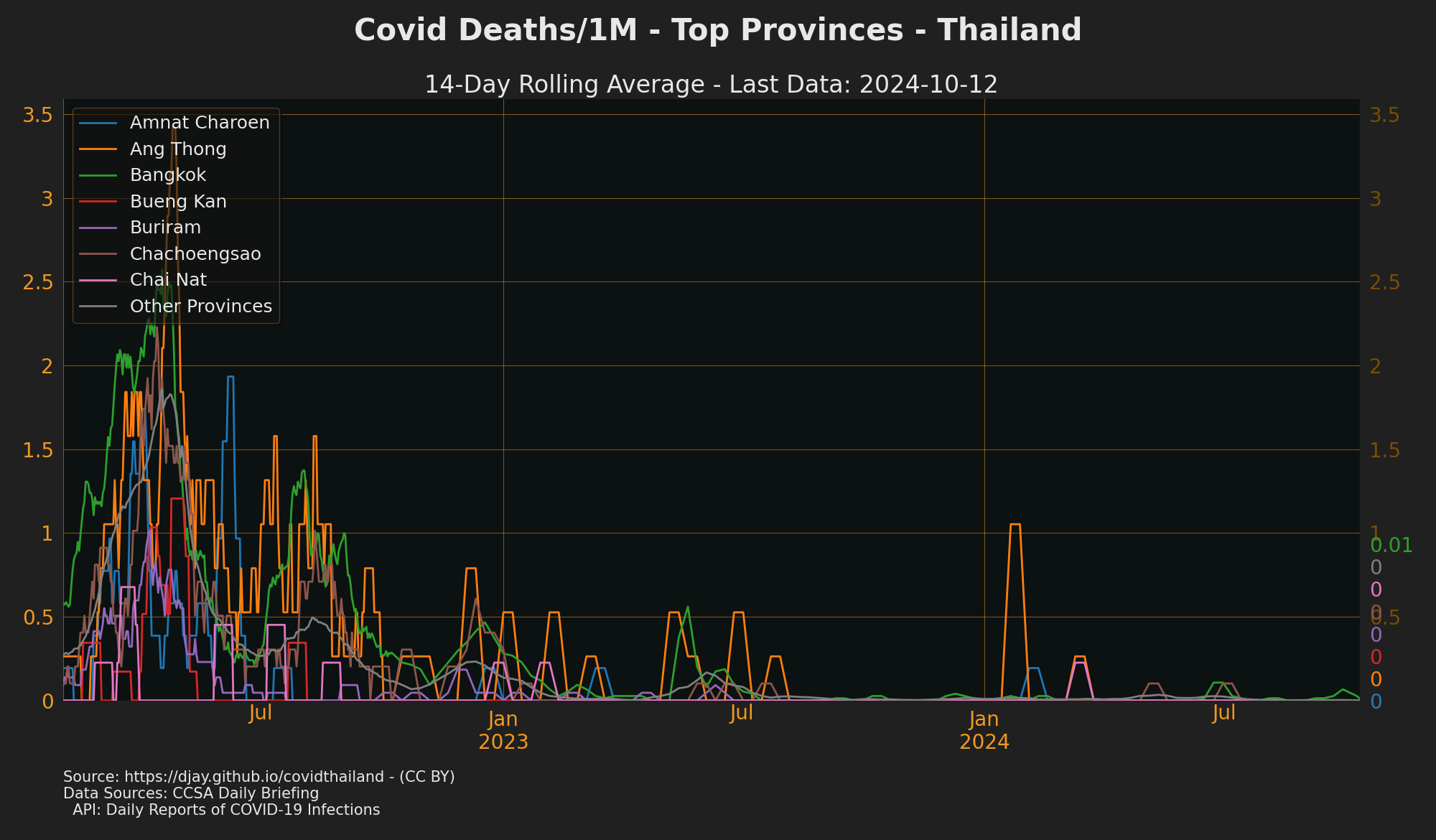 Deaths Top Provinces