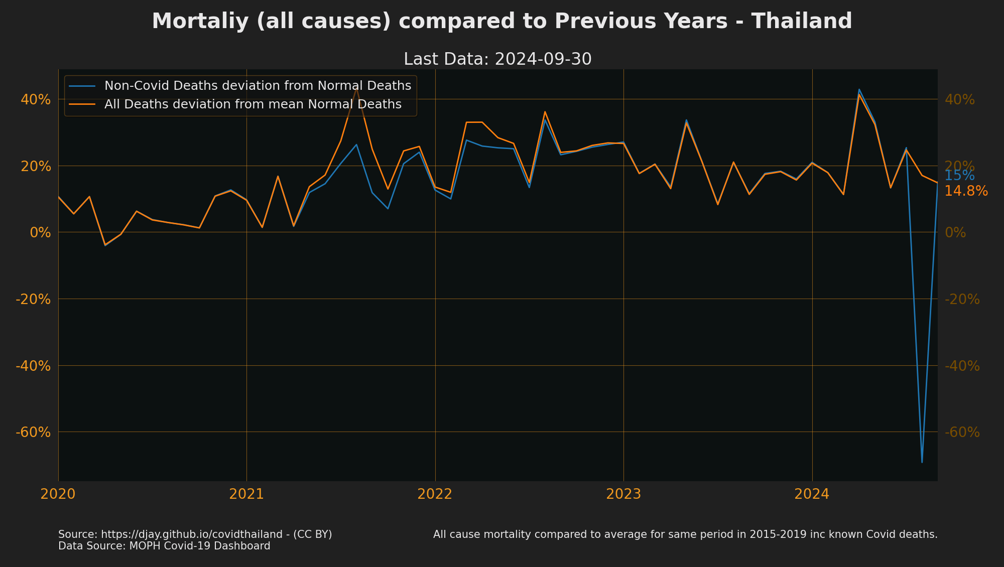 All Deaths compared to Previous Years