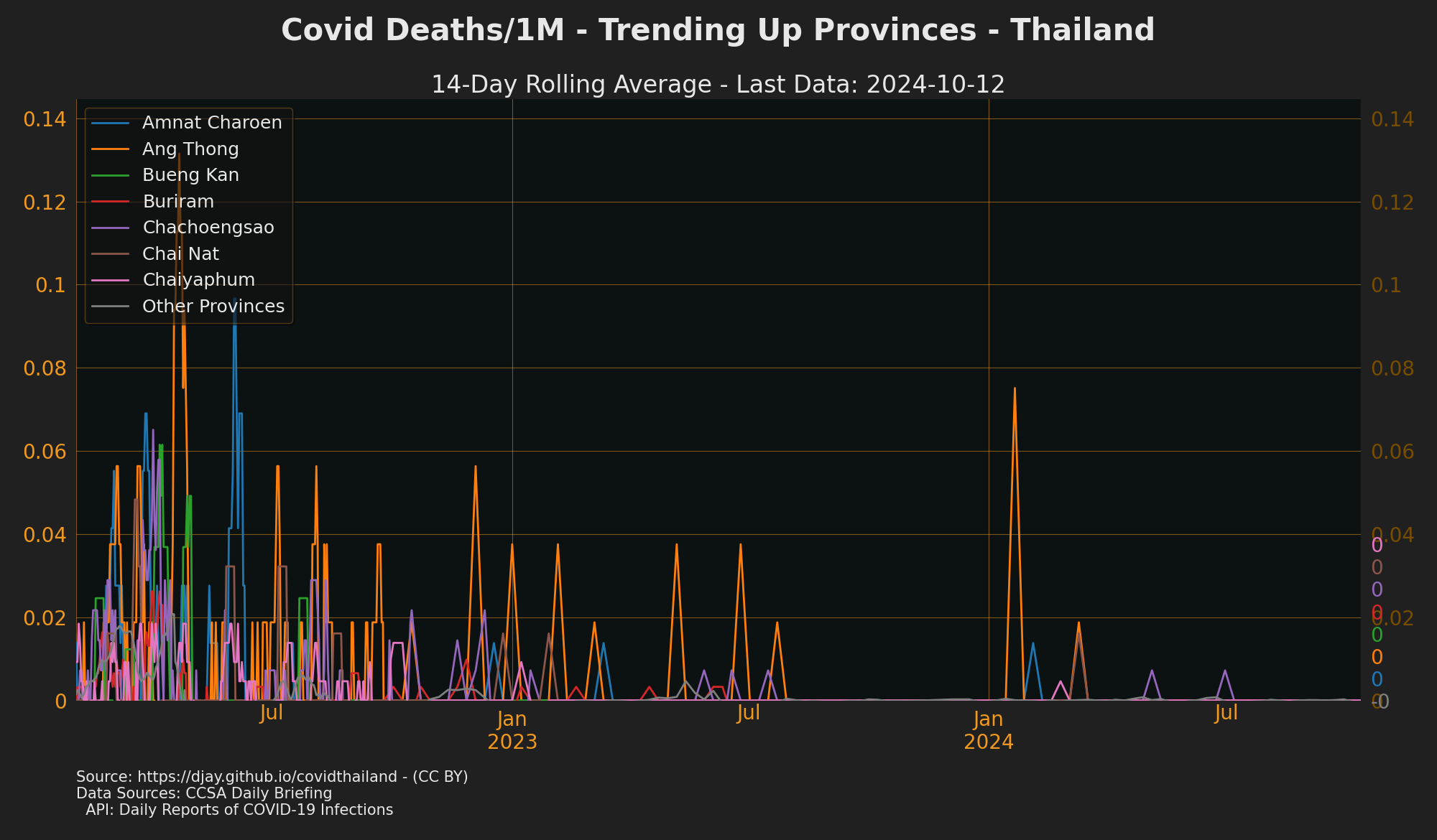 Deaths Trending up Provinces