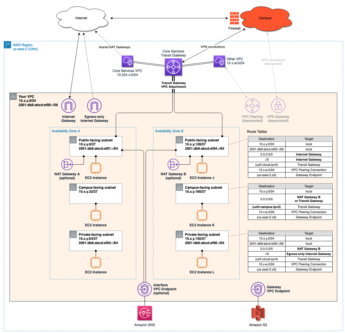 Enterprise VPC Example diagram