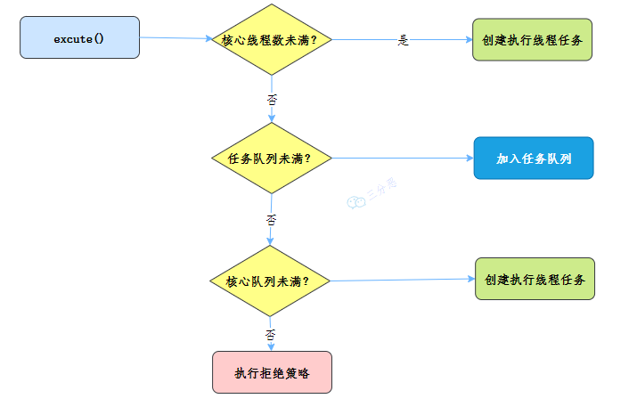 三分恶面渣逆袭：线程池执行流程