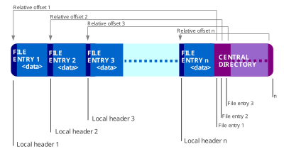 zip format