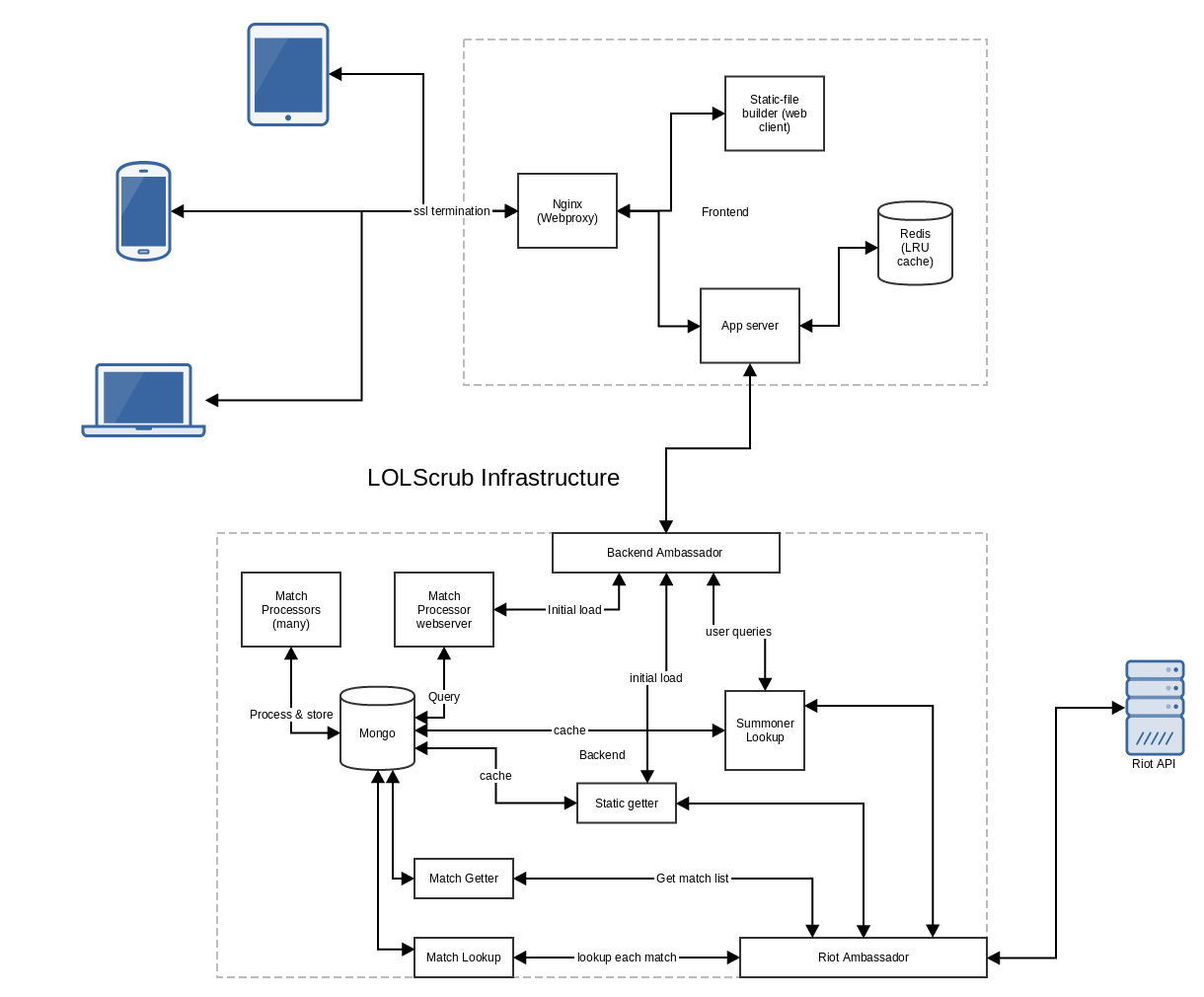 LOLScrub infrastructure