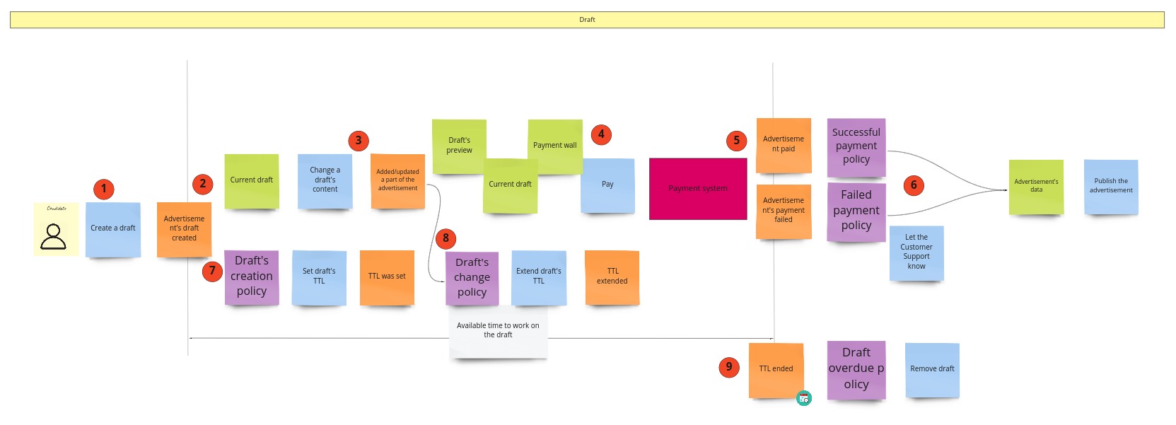 Process Level Event Storming