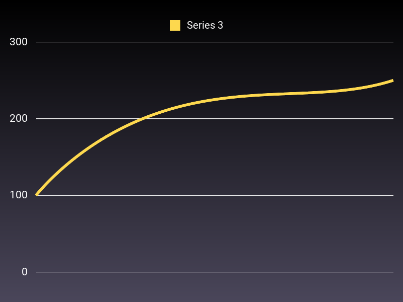 Bezier chart