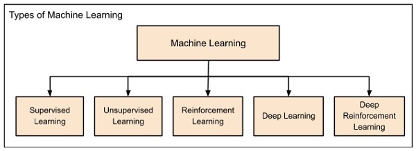 Machine Learning