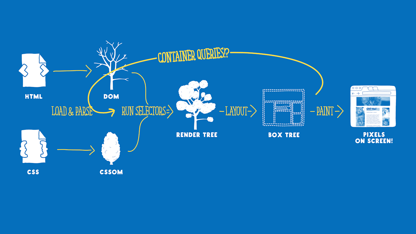 The same flowchart, but with a giant loopy arrow added, connecting the “box tree” back to the “run selectors” process