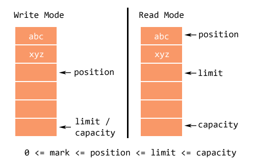 position 、limit 和 capacity 之前的关系