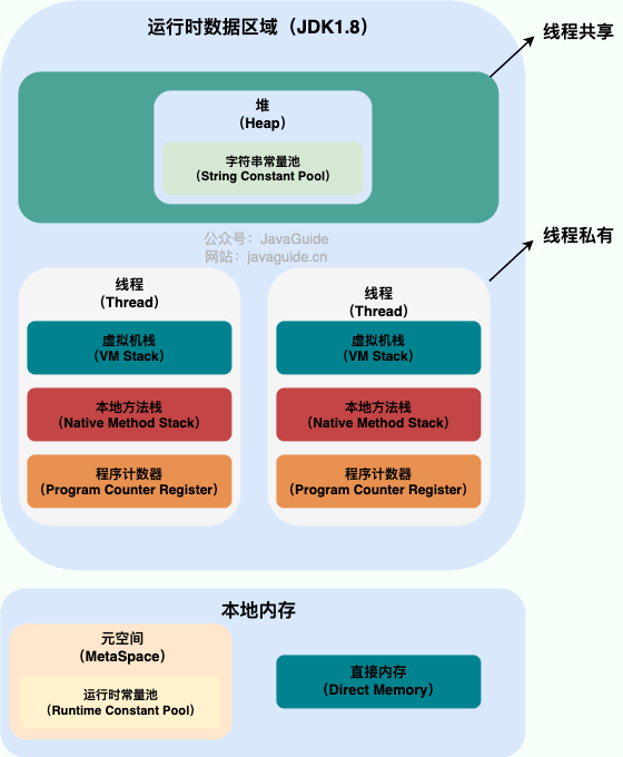 Java 运行时数据区域（JDK1.8 ）