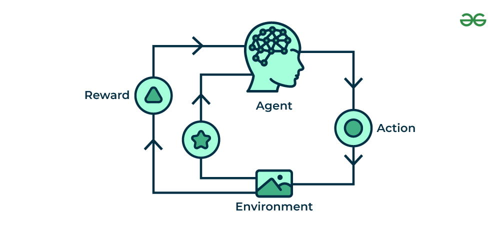 Reinforcement Machine Learning