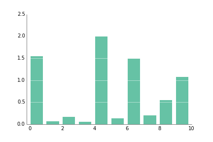 Bar plot with white grid