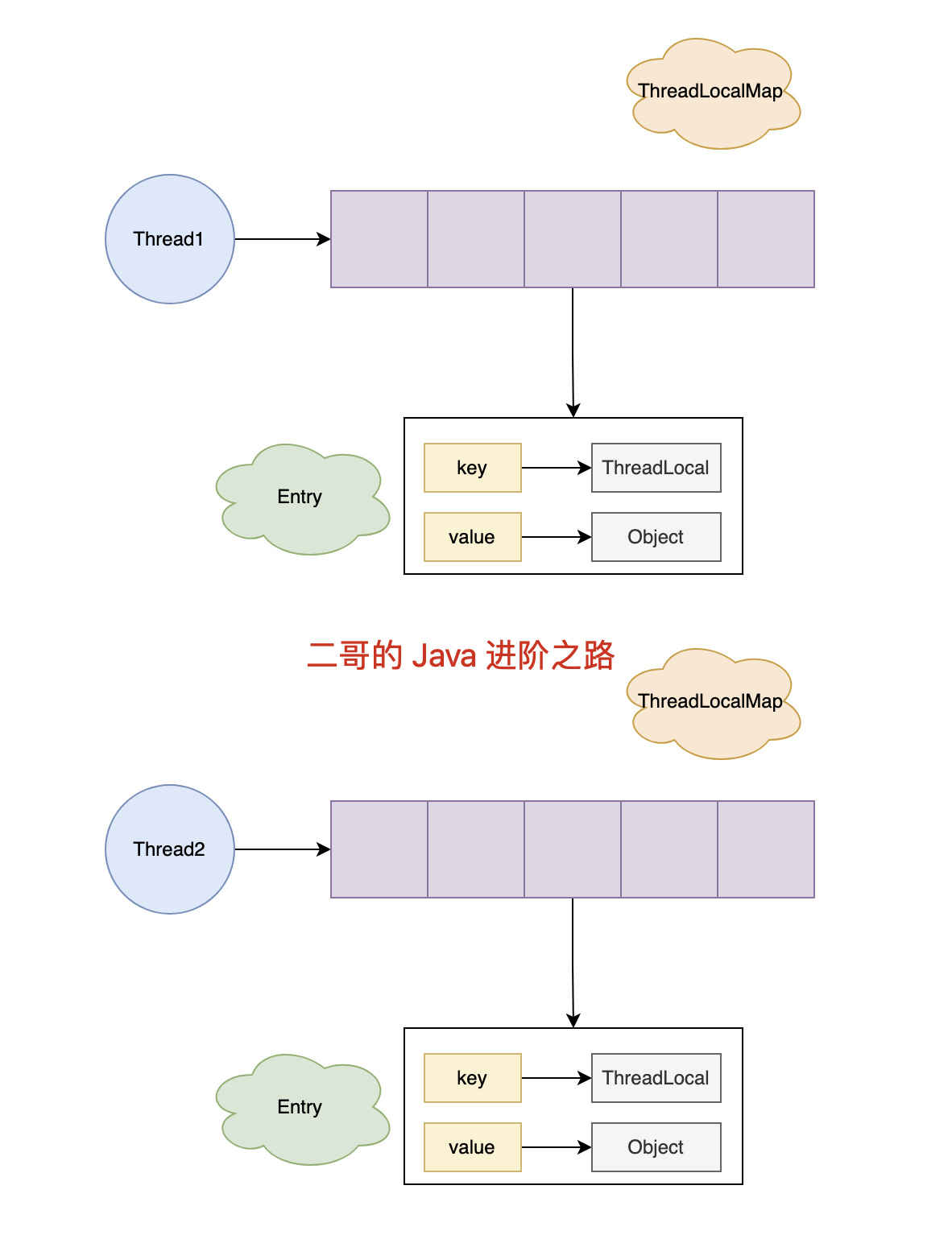 ThreadLocal 的结构