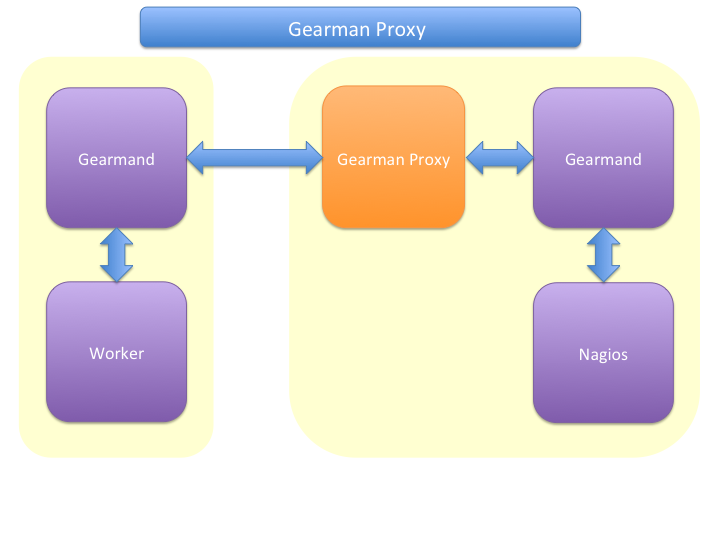 Gearman Proxy