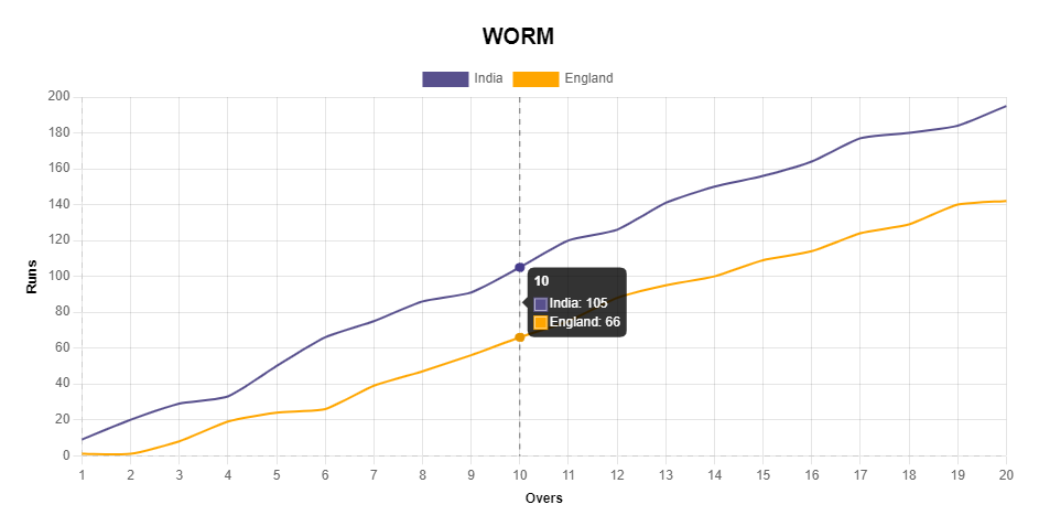 Blazor Bootstrap - Charts: Line Chart