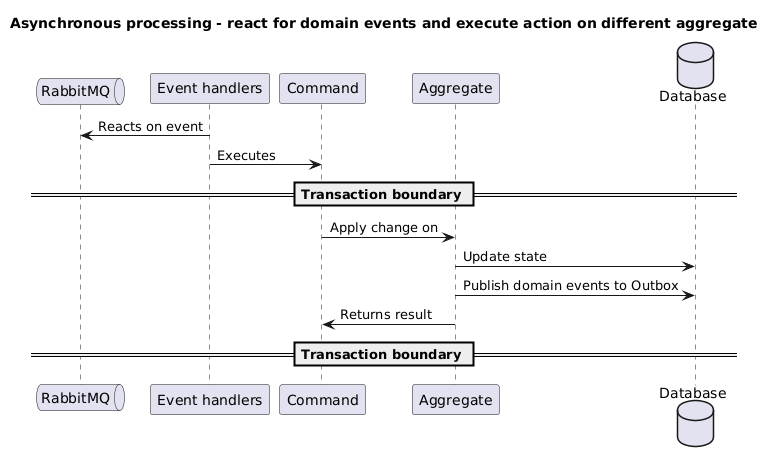 Asynchronous processing - react for domain events and execute action on different aggregate