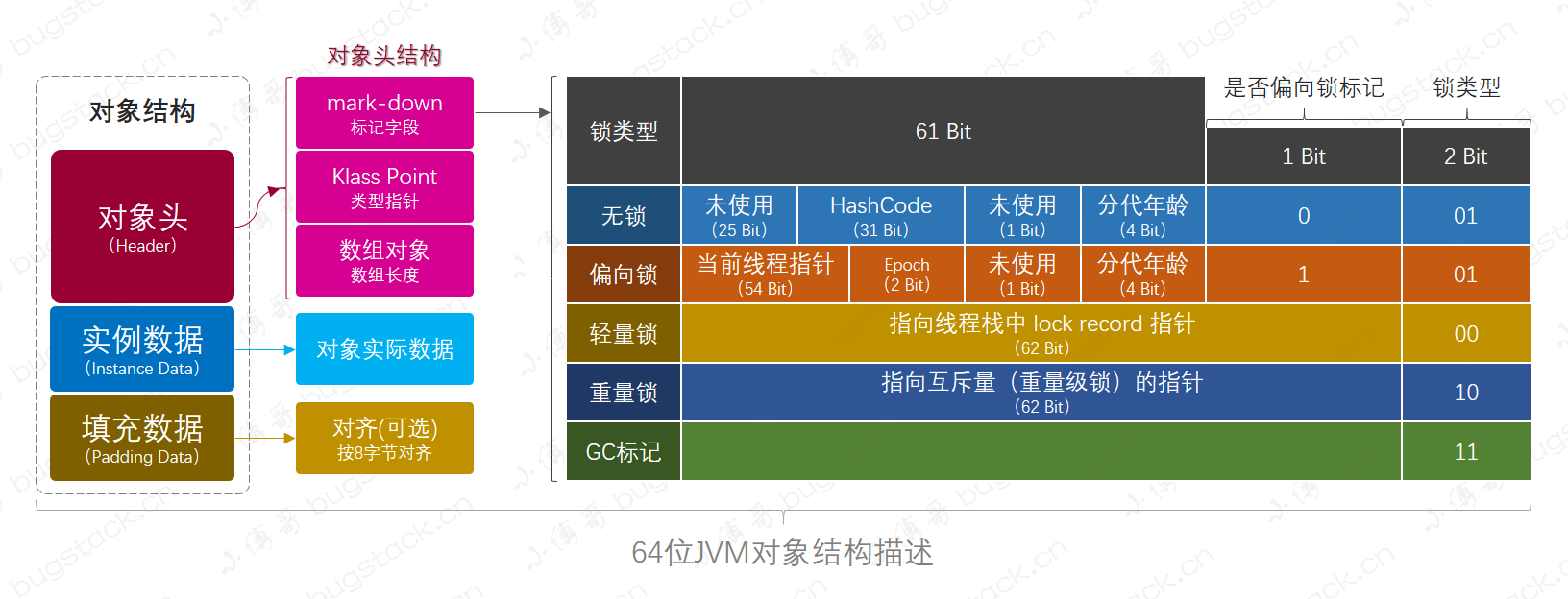 图 15-1 64位JVM对象结构描述