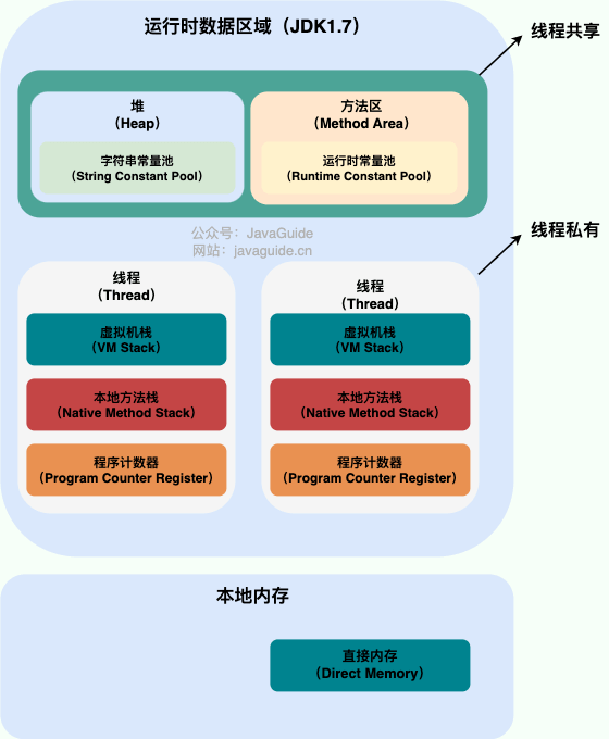 Java 运行时数据区域（JDK1.7）