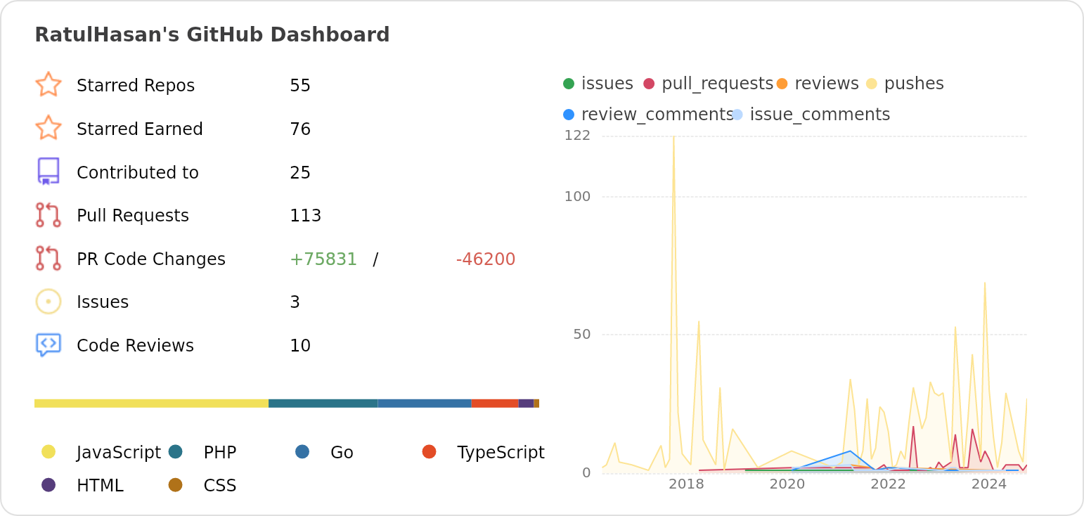 Dashboard stats of @RatulHasan