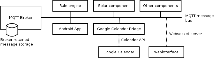 HomA architecture