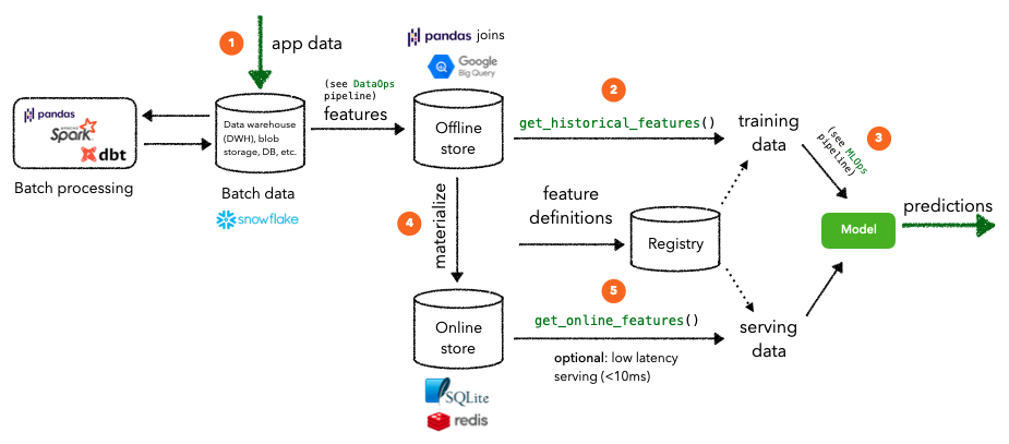 batch processing