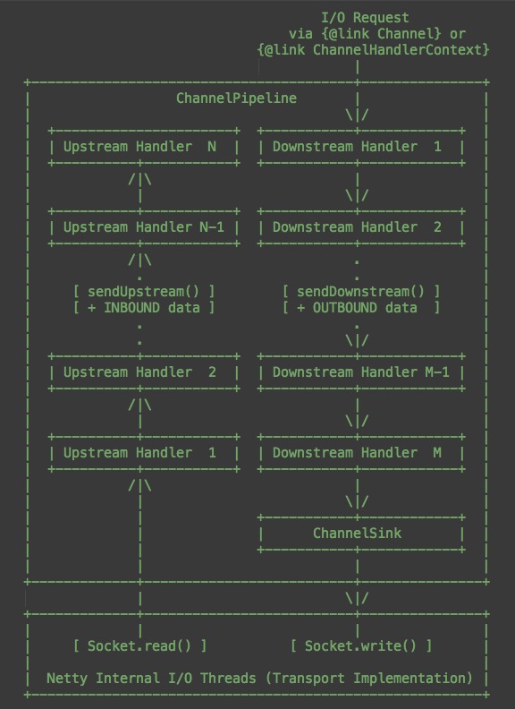 channel pipeline