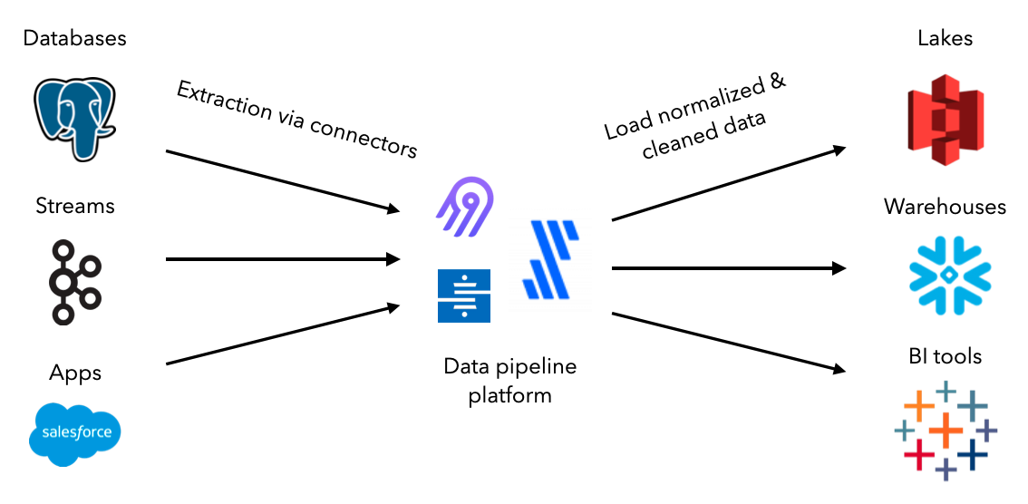 ingestion pipelines