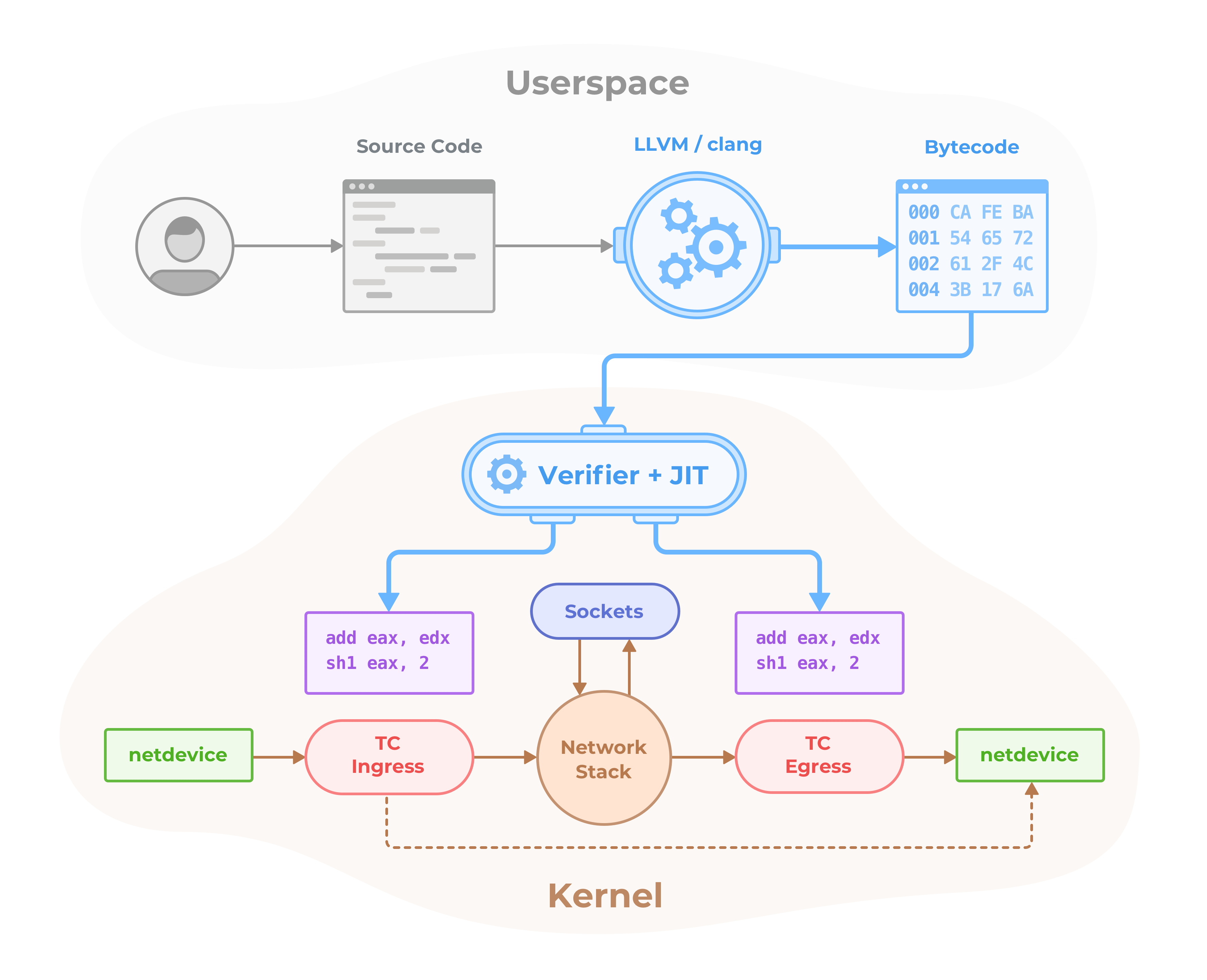 https://cdn.rawgit.com/cilium/cilium/master/Documentation/images/bpf-overview.png