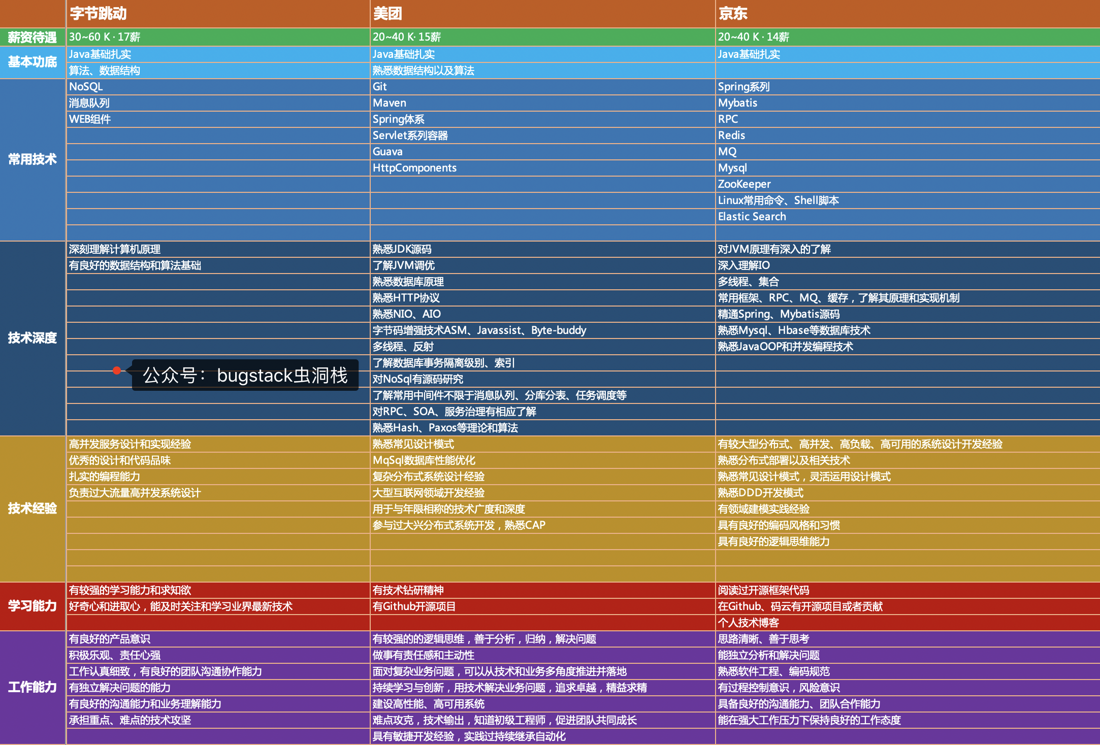 图 11-4 字节、美团、京东，1~3年招聘要求梳理