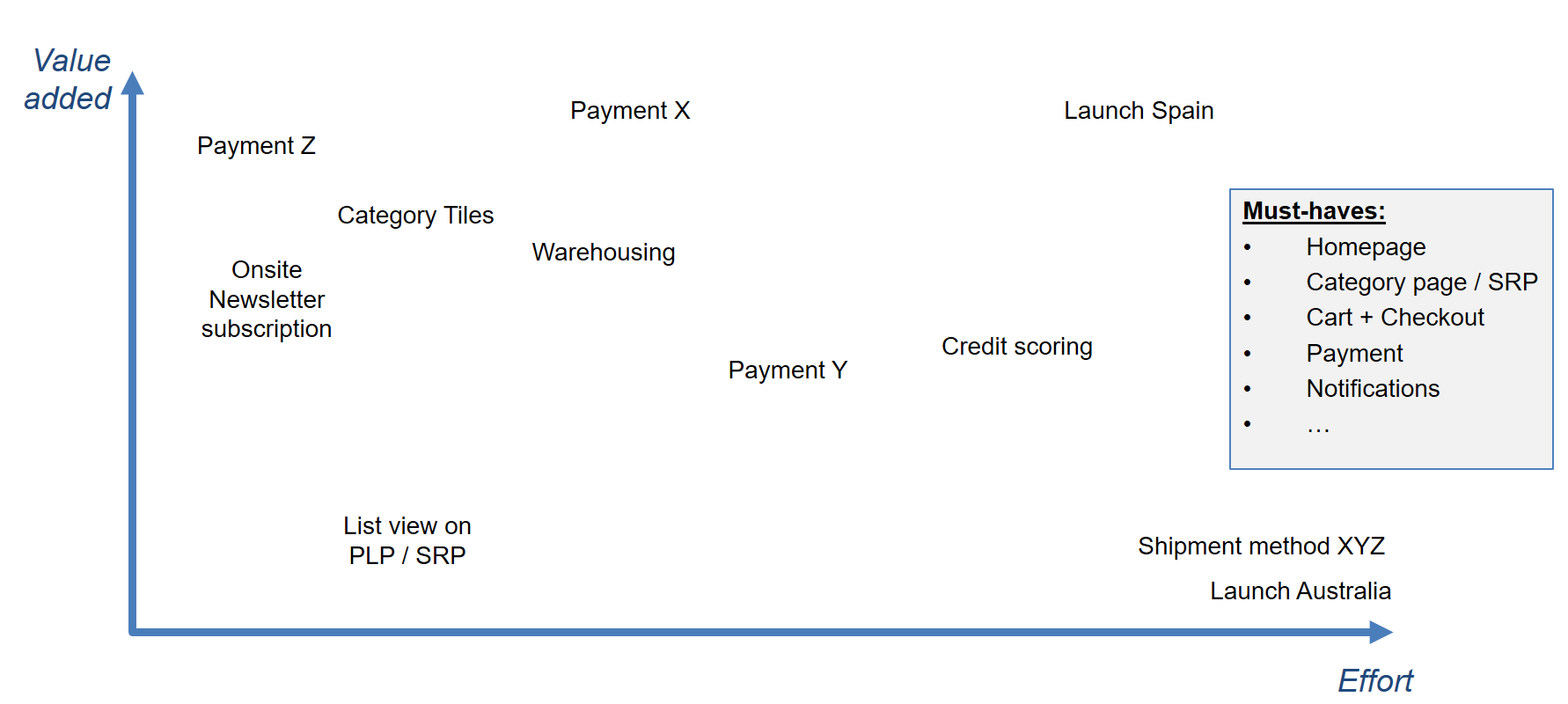 MVP feature mapping