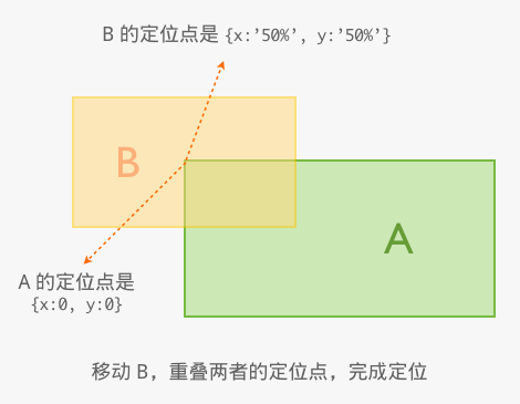 定位原理