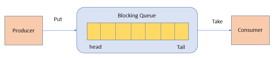 BlockingQueue