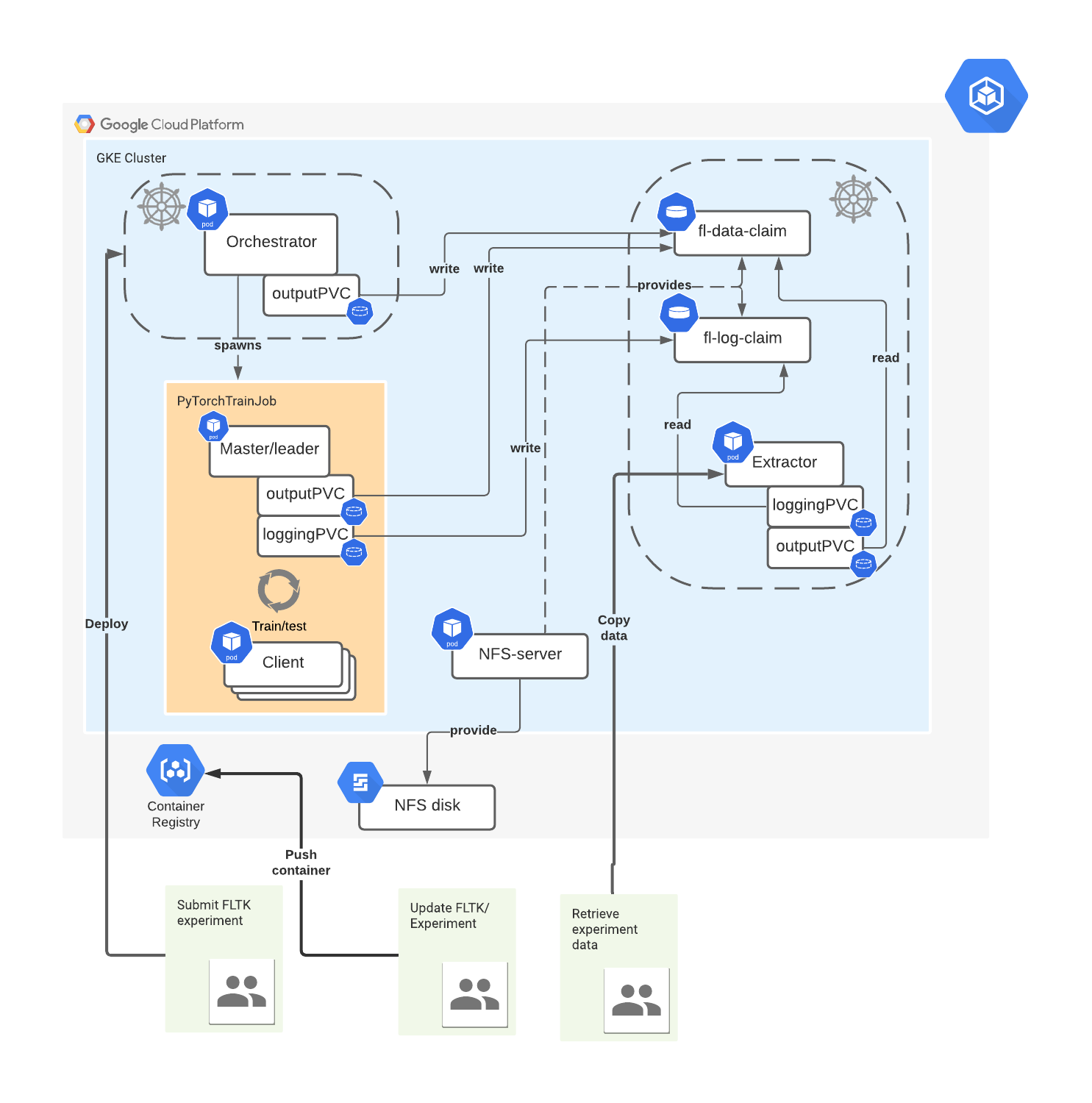 Overview of deployment