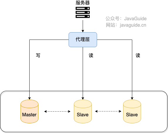 代理方式实现读写分离