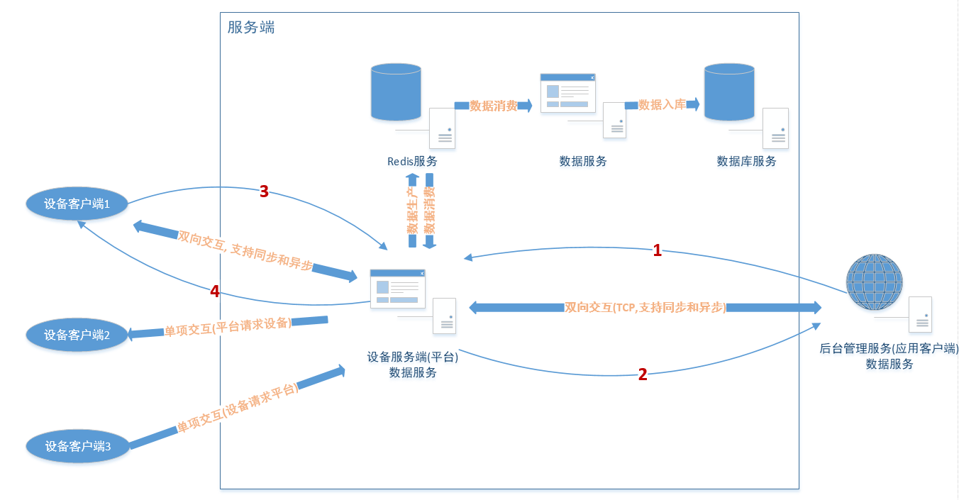 iot架构图