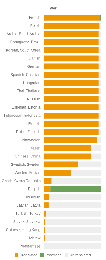 Chart displaying percentage of plugin messages translated per-language