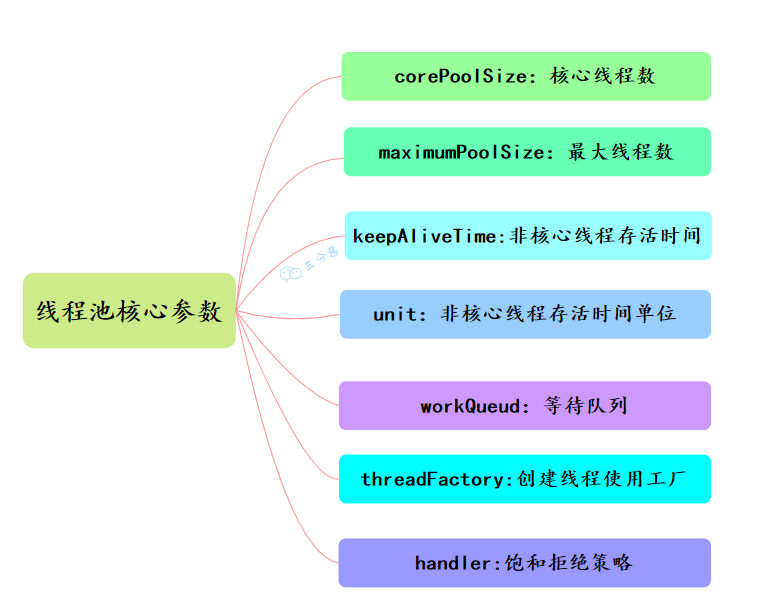 三分恶面渣逆袭：线程池参数
