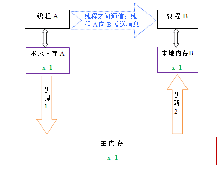 深入浅出 Java 多线程：线程间通信