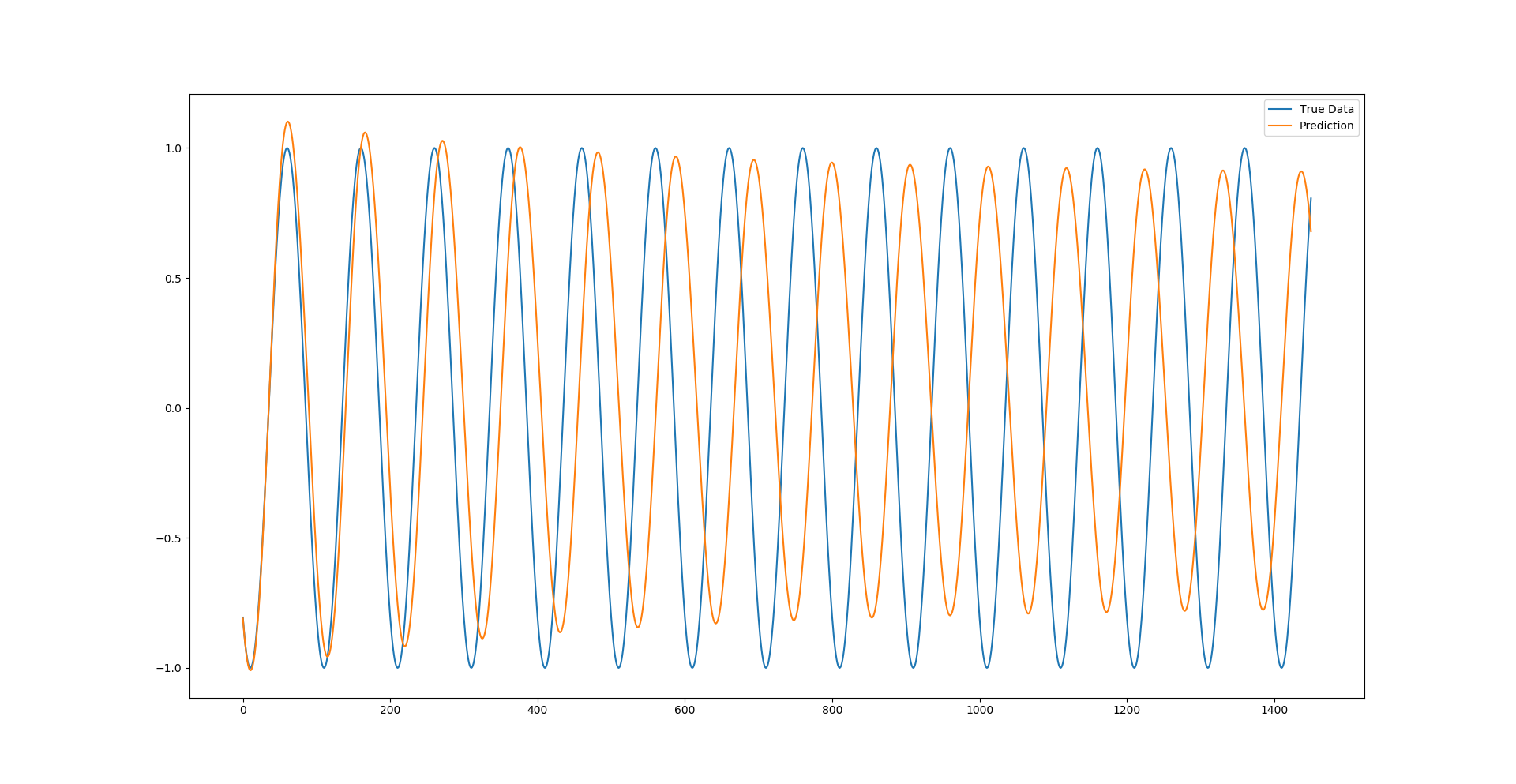 Output for sin wave sequential prediction