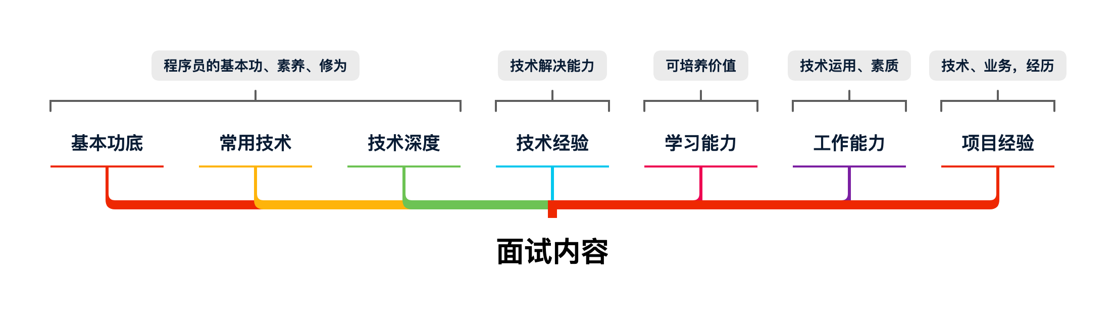 图 11-5 面试官考点总结