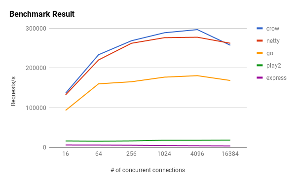 Benchmark Result in one chart