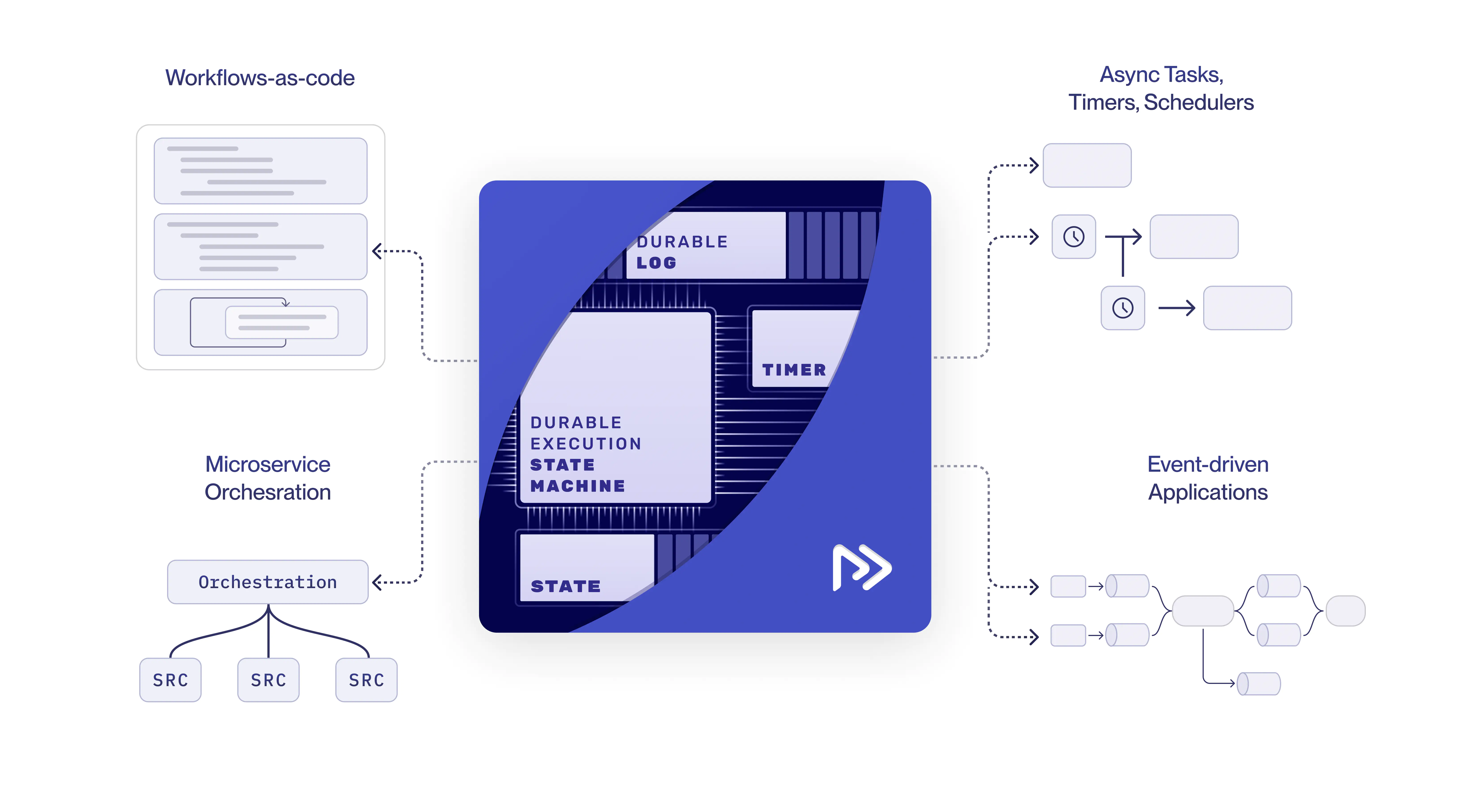 Restate overview